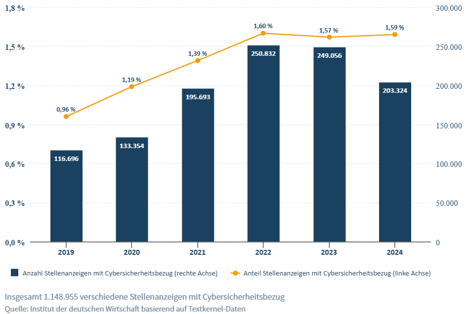 Cybersecurity Experten und Fachkräftemangel in Unternehmen